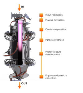 UniMelt® Plasma Technology Process