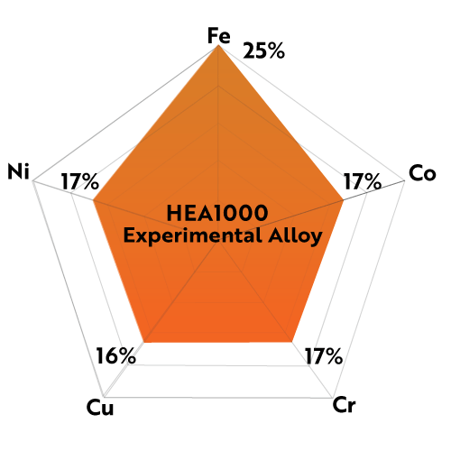 HEA1000 spherical powder