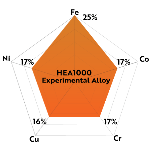 HEA1000 spherical powder 