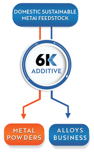 6K Sustainable Metal Powders