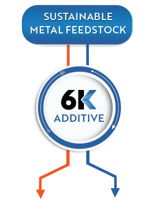 additive manufacturing Sustainable metal powders 