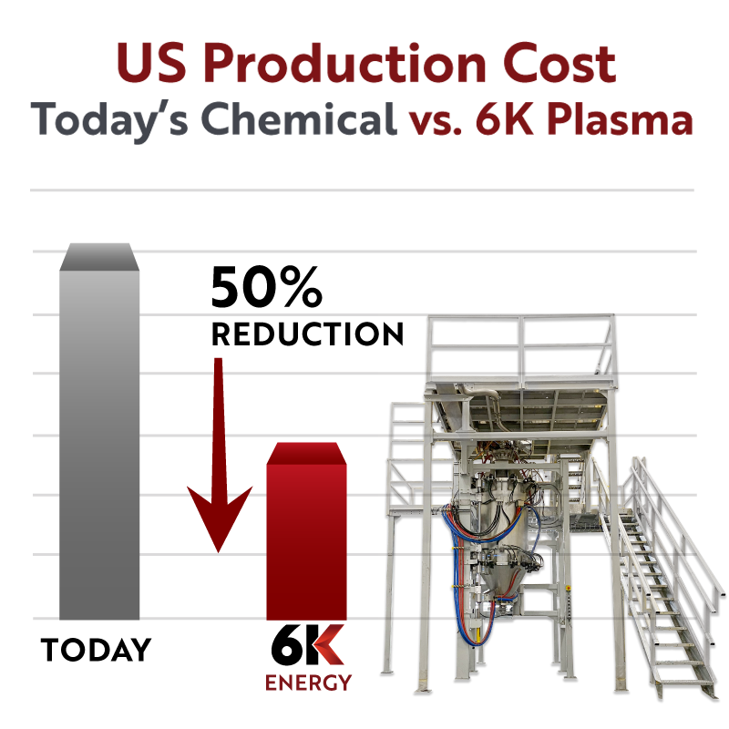 6K UniMelt® produce battery material 